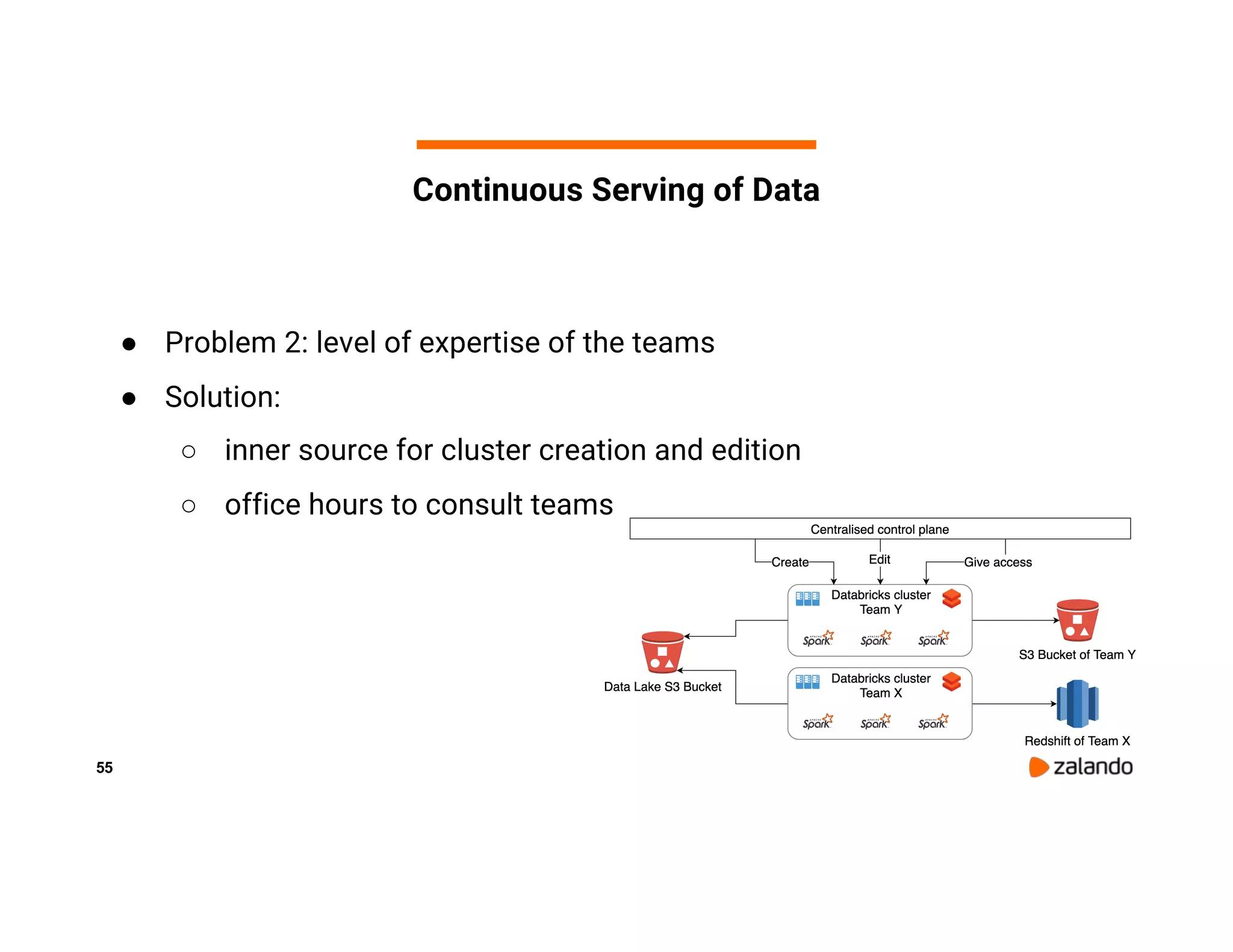 55 ● Problem 2: level of expertise of the teams ● Solution: ○ inner source for cluster creation and edition ○ office hours to consult teams Continuous Serving of Data 
