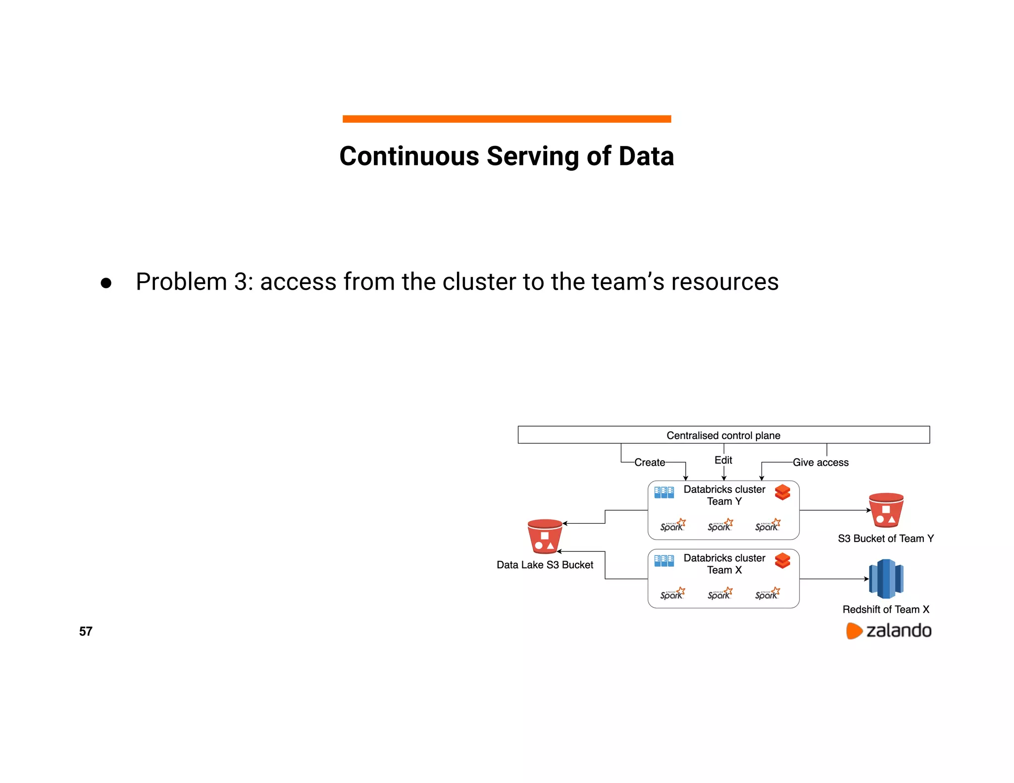 57 ● Problem 3: access from the cluster to the team’s resources Continuous Serving of Data 