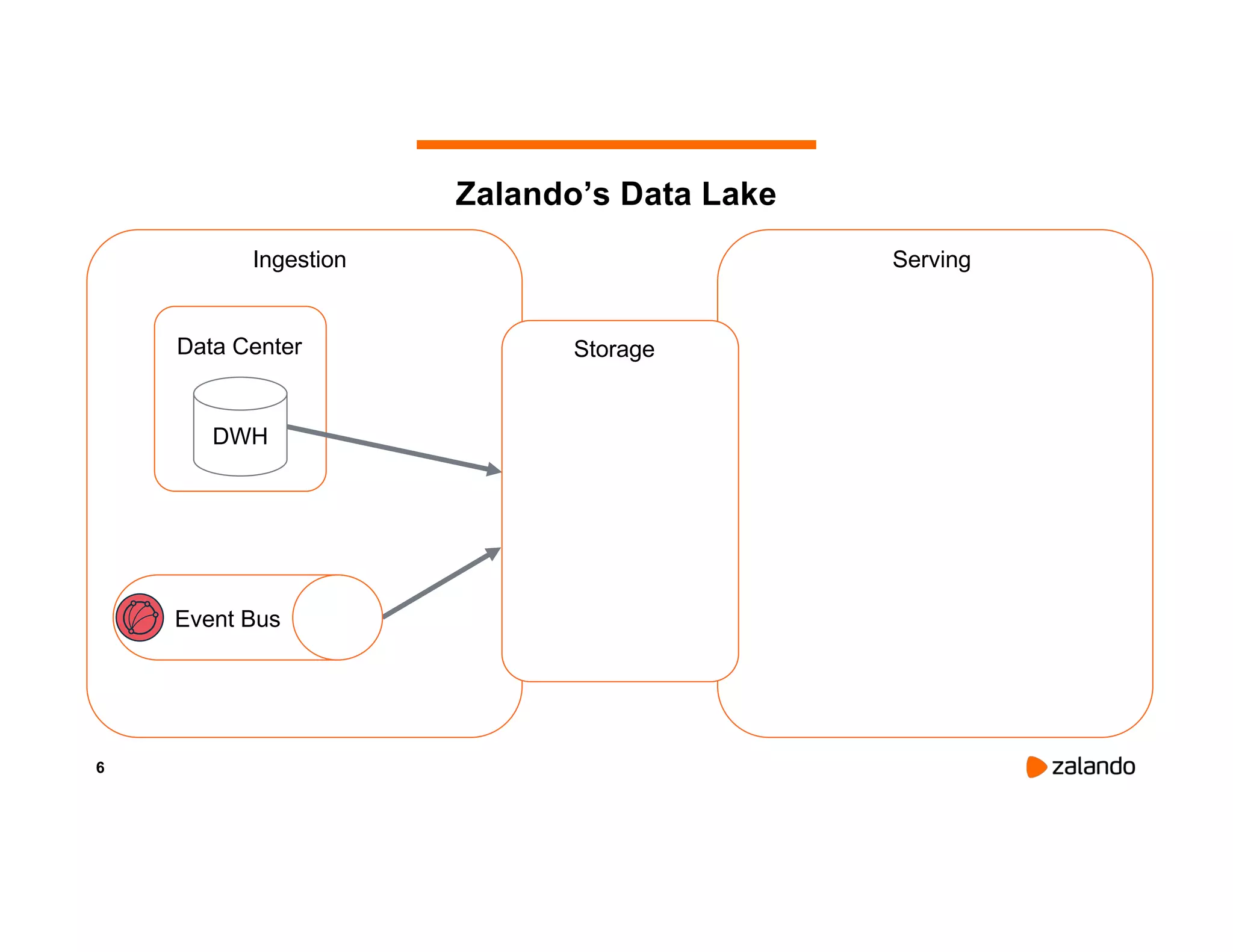 6 Zalando’s Data Lake DWH Data Center Ingestion Storage Serving Event Bus 
