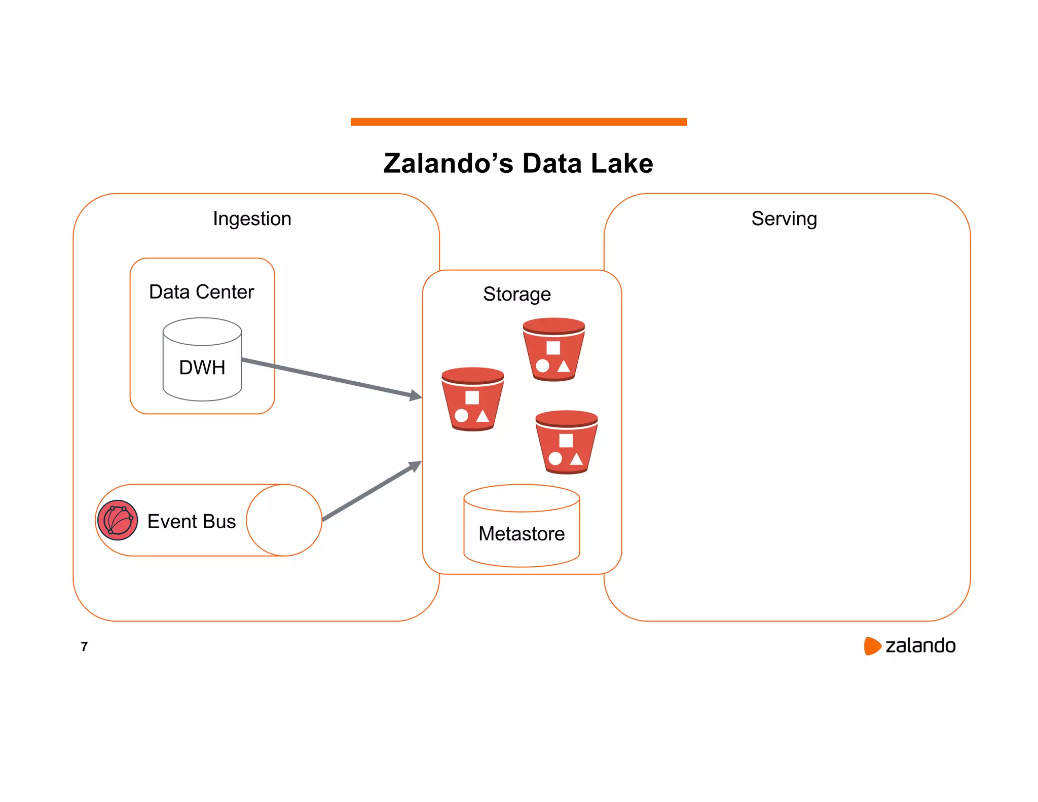 7 Zalando’s Data Lake DWH Data Center Ingestion Storage Serving Event Bus Metastore 