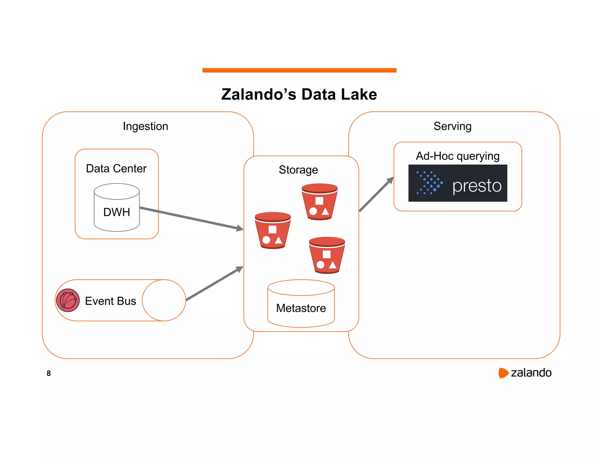8 Zalando’s Data Lake DWH Data Center Ingestion Storage Serving Event Bus Metastore Ad-Hoc querying 