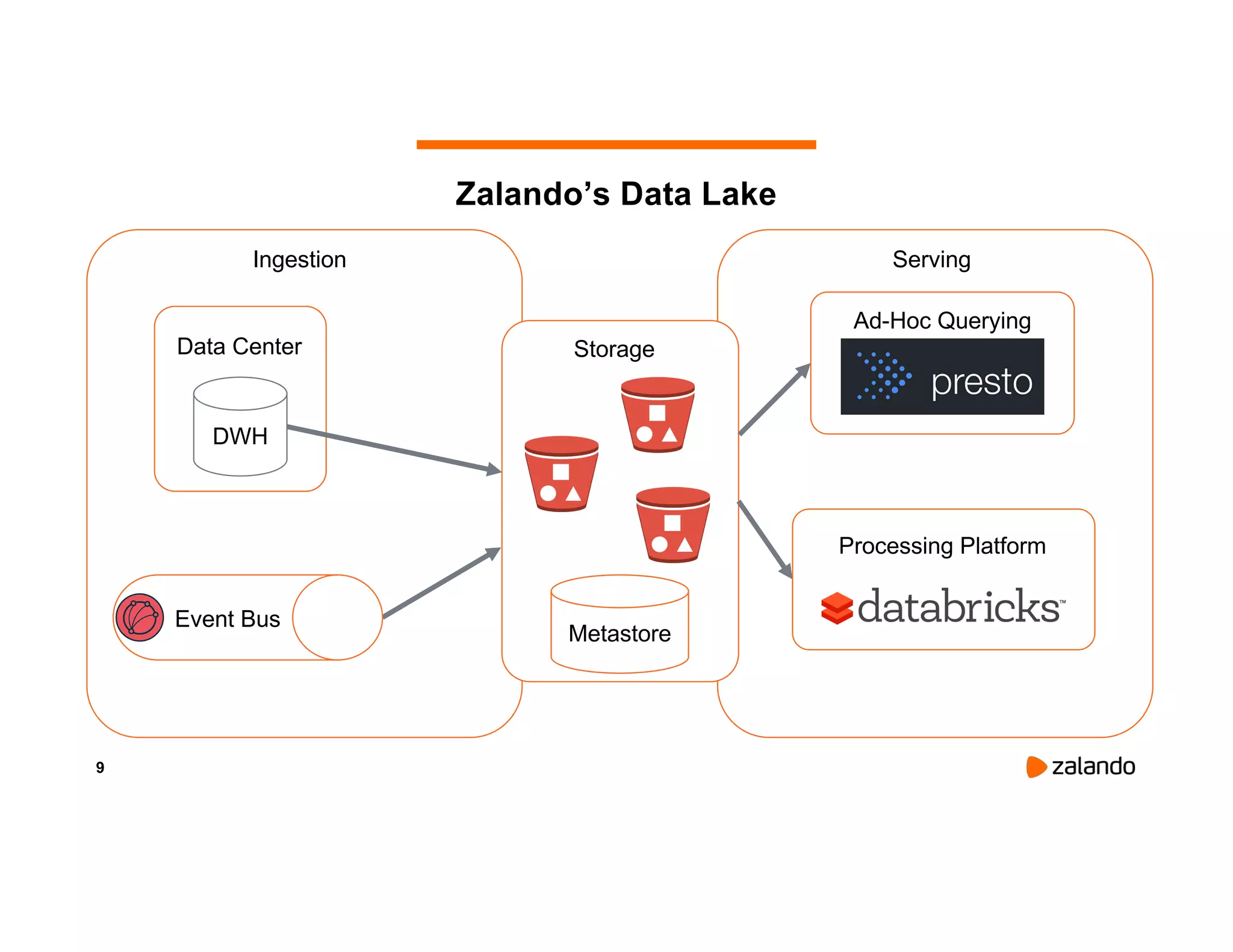 9 Zalando’s Data Lake DWH Data Center Ingestion Storage Serving Event Bus Metastore Ad-Hoc Querying Processing Platform 