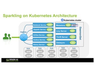 Sparkling on Kubernetes Architecture
Livy Server
Thrift Server
Metastore
Airflow Service
History Service
Kubernetes cluste...