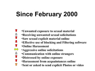 Since February 2000 Unwanted exposure to sexual material Receiving unwanted sexual solicitations Saw sexual explicit material online Effective use of blocking and Filtering software Online Harassment Aggressive online solicitations Communication with online strangers Distressed by online exposure Harassment from acquaintances online Sent or asked to send explicit Photos or video  