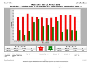 Valarie Littles                                                                                                                                                                            Ultima Real Estate
                                                                        Median For Sale vs. Median Sold
             Mar-10 vs. Mar-11: The median price of for sale properties is up 0% and the median price of sold properties is down 0%




                            Mar-10 vs. Mar-11                                                                                                                       Mar-10 vs. Mar-11
     Mar-10            Mar-11                   Change                   %                                                                     Mar-10             Mar-11             Change             %
     289,000           289,999                   999                    +0%                                                                    245,000            244,000             -1,000           -0%


MLS: NTREIS       Period:    1 year (monthly)            Price:   All                        Construction Type:    All             Bedrooms:    All            Bathrooms:      All     Lot Size: All
Property Types:   Residential: (Single Family)                                                                                                                                         Sq Ft:    All
Cities:           Frisco



Clarus MarketMetrics®                                                                                     1 of 2                                                                                        04/02/2011
                                                 Information not guaranteed. © 2009-2010 Terradatum and its suppliers and licensors (www.terradatum.com/about/licensors.td).




                                                                                                                                                 1 of 6
 