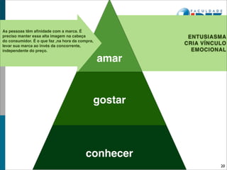 As pessoas têm aﬁnidade com a marca. É
preciso manter essa alta imagem na cabeça                ENTUSIASMA
do consumidor. É o que faz ,na hora da compra,
levar sua marca ao invés da concorrente,
                                                        CRIA VÍNCULO
independente do preço.                                    EMOCIONAL
                                                 amar


                                             gostar




                                          conhecer
                                                                  20
 
