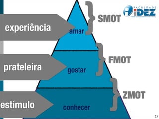 experiência    amar
                       }  SMOT



prateleira      gostar  }   FMOT



estímulo       conhecer
                            }    ZMOT
                                        23
 