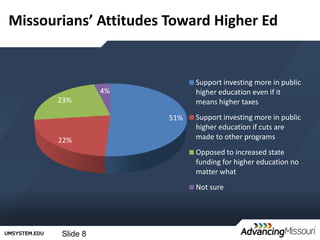 Missourians’ Attitudes Toward Higher Ed


                             Support investing more in public
                 4%          higher education even if it
       23%                   means higher taxes
                       51%   Support investing more in public
                             higher education if cuts are
       22%                   made to other programs
                             Opposed to increased state
                             funding for higher education no
                             matter what
                             Not sure




       Slide 8
 