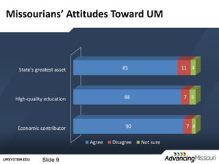 Missourians’ Attitudes Toward UM



  State's greatest asset               85                11 4




 High-quality education                88                7 5




  Economic contributor                  90                7 4

                           Agree   Disagree   Not sure


            Slide 9
 
