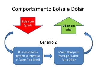 Comportamento Bolsa e Dólar
Dólar em
Alta
Os investidores
perdem o interesse
e “saem” do Brasil
Muito Real para
trocar por Dólar -
Falta Dólar
Bolsa em
Queda
Cenário 2
 