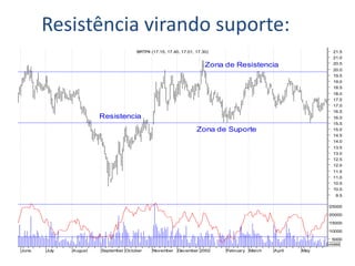 Resistência virando suporte:
June July A ugust September October November December 2002 February March A pril May
BRTP4 (17.15, 17.40, 17.01, 17.30)
June July August September October November December 2002 February March April May
5000
10000
15000
20000
25000
x100000
9.5
10.0
10.5
11.0
11.5
12.0
12.5
13.0
13.5
14.0
14.5
15.0
15.5
16.0
16.5
17.0
17.5
18.0
18.5
19.0
19.5
20.0
20.5
21.0
21.5
Zona de Suporte
Zona de Resistencia
Resistencia
BRTP4 (17.15, 17.40, 17.01, 17.30)
 