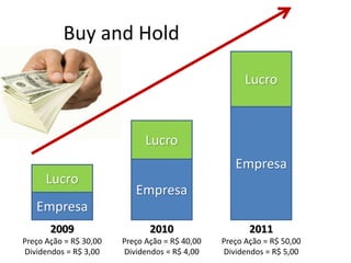 Buy and Hold
Empresa
Empresa
Empresa
Lucro
Lucro
Lucro
2011
Preço Ação = R$ 50,00
Dividendos = R$ 5,00
2010
Preço Ação = R$ 40,00
Dividendos = R$ 4,00
2009
Preço Ação = R$ 30,00
Dividendos = R$ 3,00
 