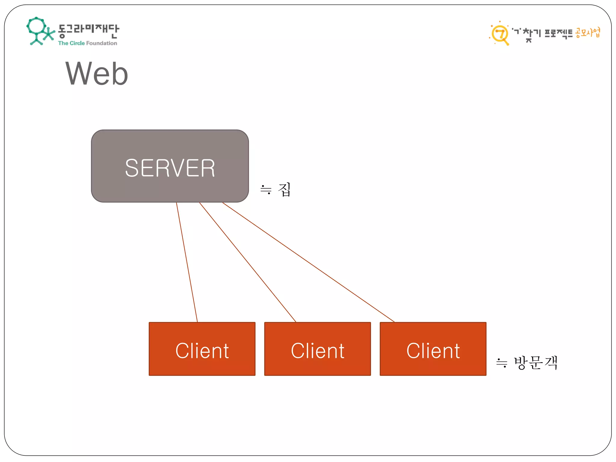 Web
SERVER
Client Client Client
≒ 집
≒ 방문객
 