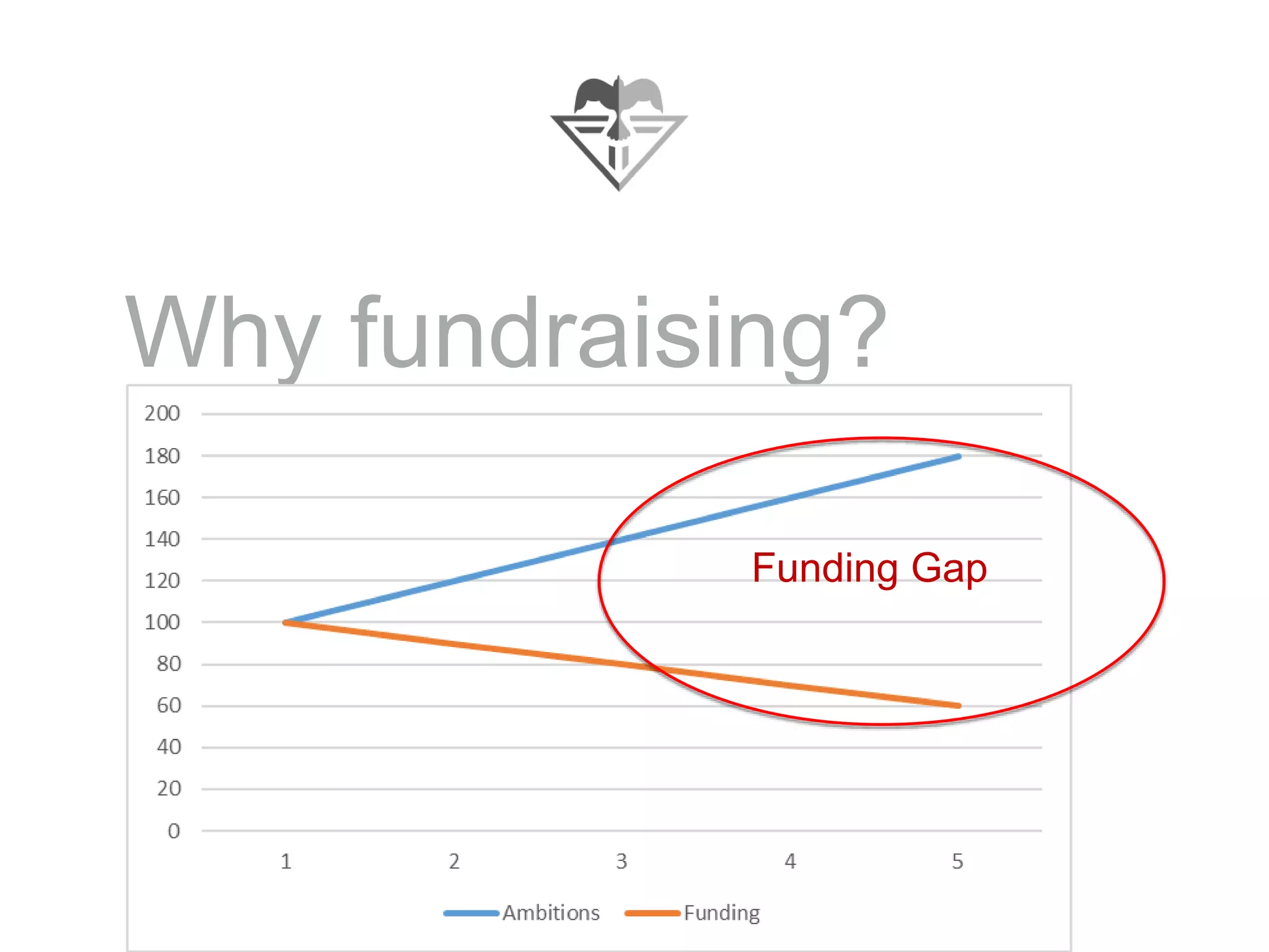 Why fundraising?
Funding Gap