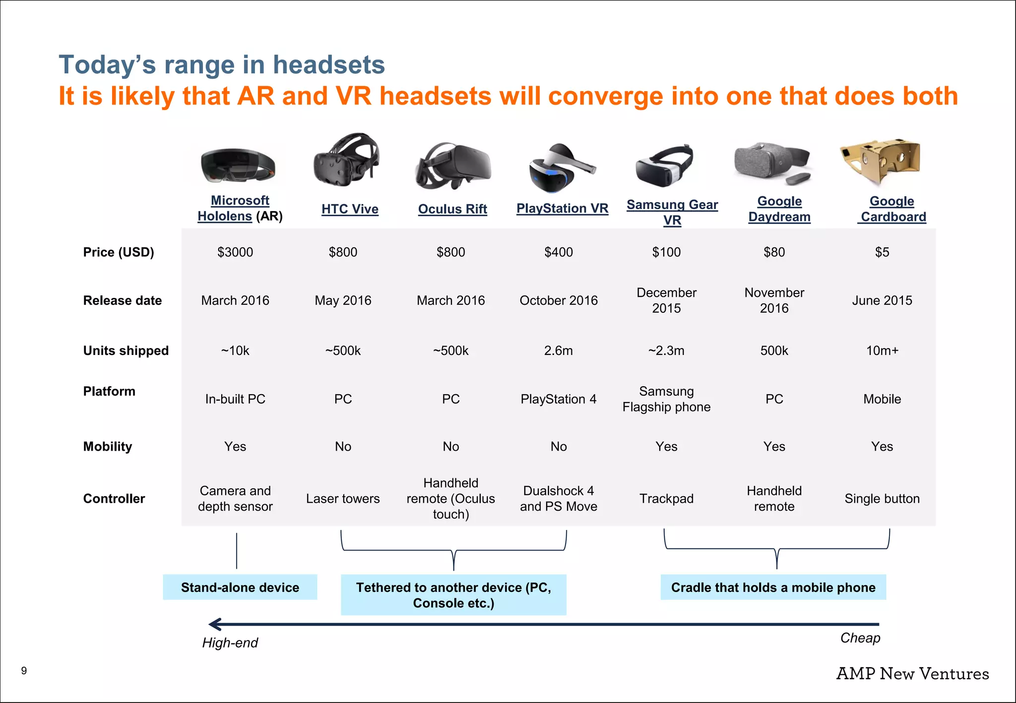 9
Today’s range in headsets
It is likely that AR and VR headsets will converge into one that does both
Price (USD) $3000 $800 $800 $400 $100 $80 $5
Release date March 2016 May 2016 March 2016 October 2016
December
2015
November
2016
June 2015
Units shipped ~10k ~500k ~500k 2.6m ~2.3m 500k 10m+
Platform
In-built PC PC PC PlayStation 4
Samsung
Flagship phone
PC Mobile
Mobility Yes No No No Yes Yes Yes
Controller
Camera and
depth sensor
Laser towers
Handheld
remote (Oculus
touch)
Dualshock 4
and PS Move
Trackpad
Handheld
remote
Single button
HTC Vive Samsung Gear
VR
Microsoft
Hololens (AR)
PlayStation VR
Google
Daydream
Google
Cardboard
Oculus Rift
Stand-alone device Tethered to another device (PC,
Console etc.)
Cradle that holds a mobile phone
High-end Cheap
 