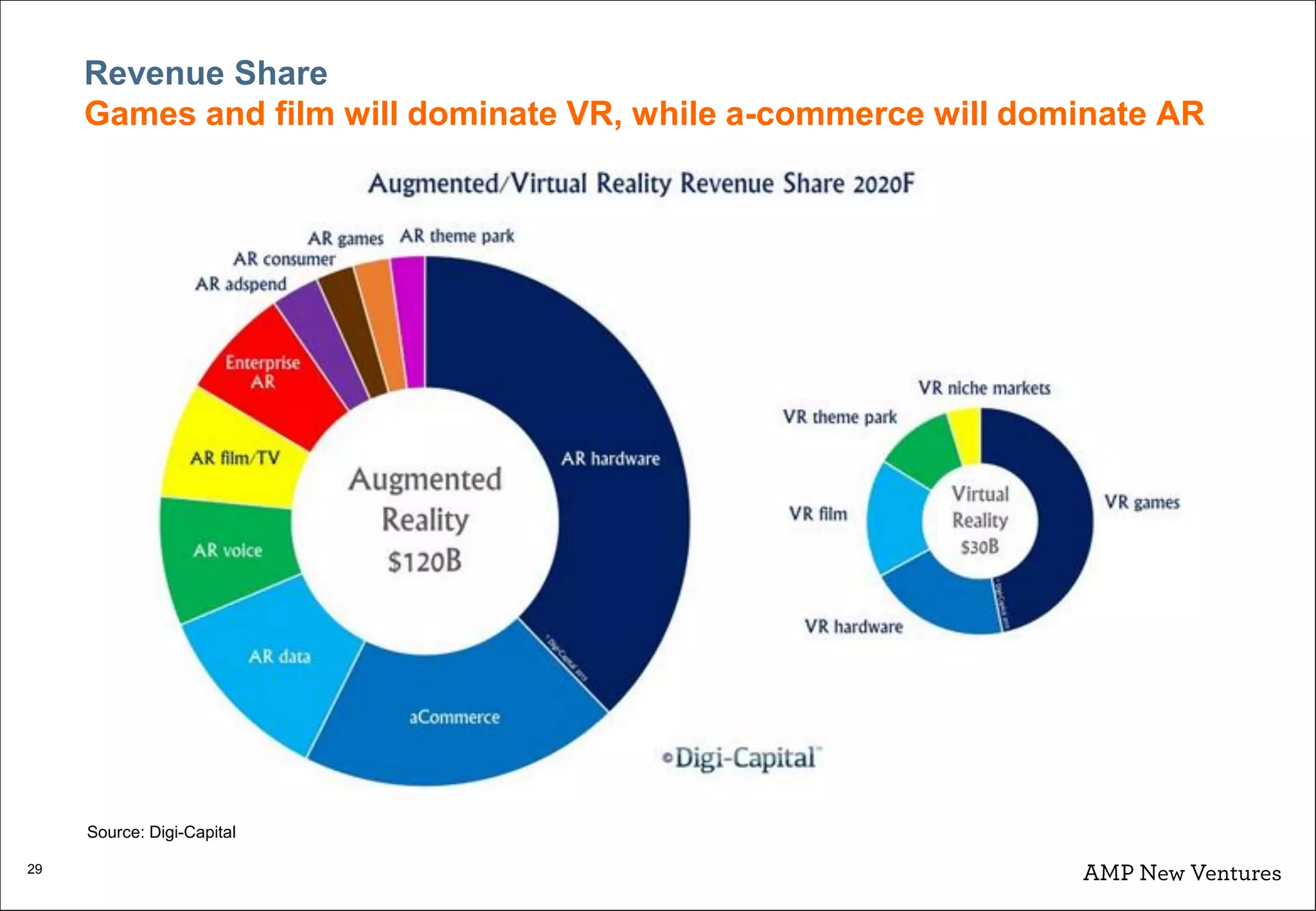 29
Revenue Share
Games and film will dominate VR, while a-commerce will dominate AR
Source: Digi-Capital
 