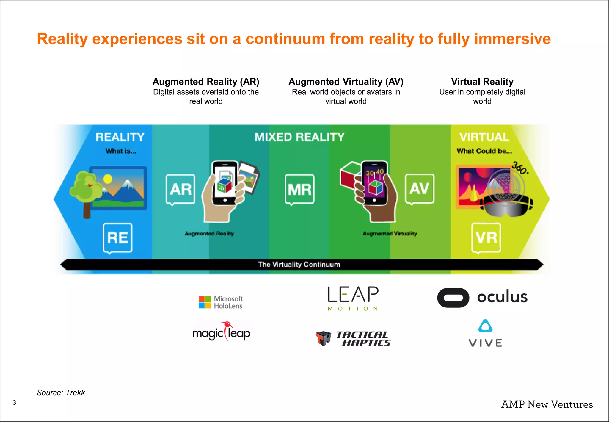 3
Virtual Reality
User in completely digital
world
Augmented Reality (AR)
Digital assets overlaid onto the
real world
Augmented Virtuality (AV)
Real world objects or avatars in
virtual world
Reality experiences sit on a continuum from reality to fully immersive
Source: Trekk
 