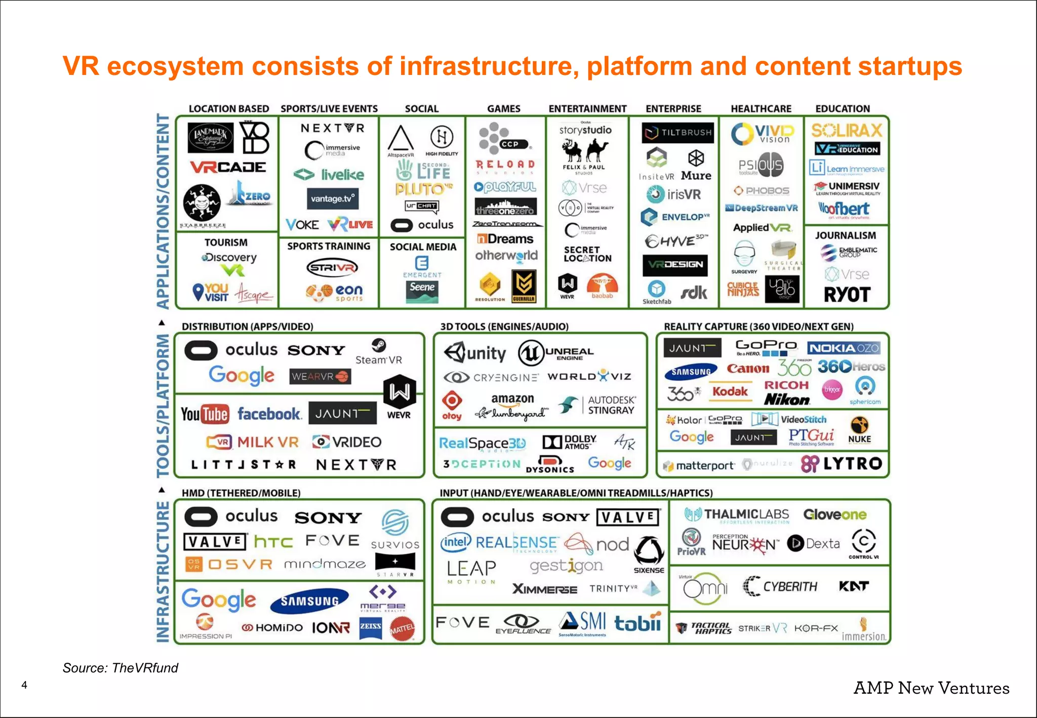 4
Source: TheVRfund
VR ecosystem consists of infrastructure, platform and content startups
 
