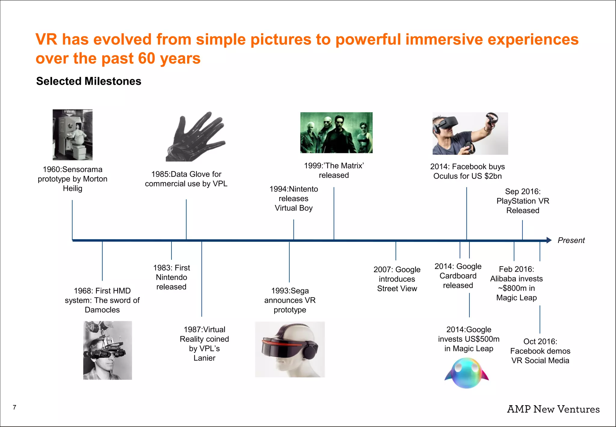 VR has evolved from simple pictures to powerful immersive experiences
over the past 60 years
7
Selected Milestones
1960:Sensorama
prototype by Morton
Heilig
1968: First HMD
system: The sword of
Damocles
1985:Data Glove for
commercial use by VPL
1987:Virtual
Reality coined
by VPL’s
Lanier
1993:Sega
announces VR
prototype
1999:’The Matrix’
released
2007: Google
introduces
Street View
2014: Facebook buys
Oculus for US $2bn
2014:Google
invests US$500m
in Magic Leap
1994:Nintento
releases
Virtual Boy
1983: First
Nintendo
released
Present
Feb 2016:
Alibaba invests
~$800m in
Magic Leap
Sep 2016:
PlayStation VR
Released
Oct 2016:
Facebook demos
VR Social Media
2014: Google
Cardboard
released
 