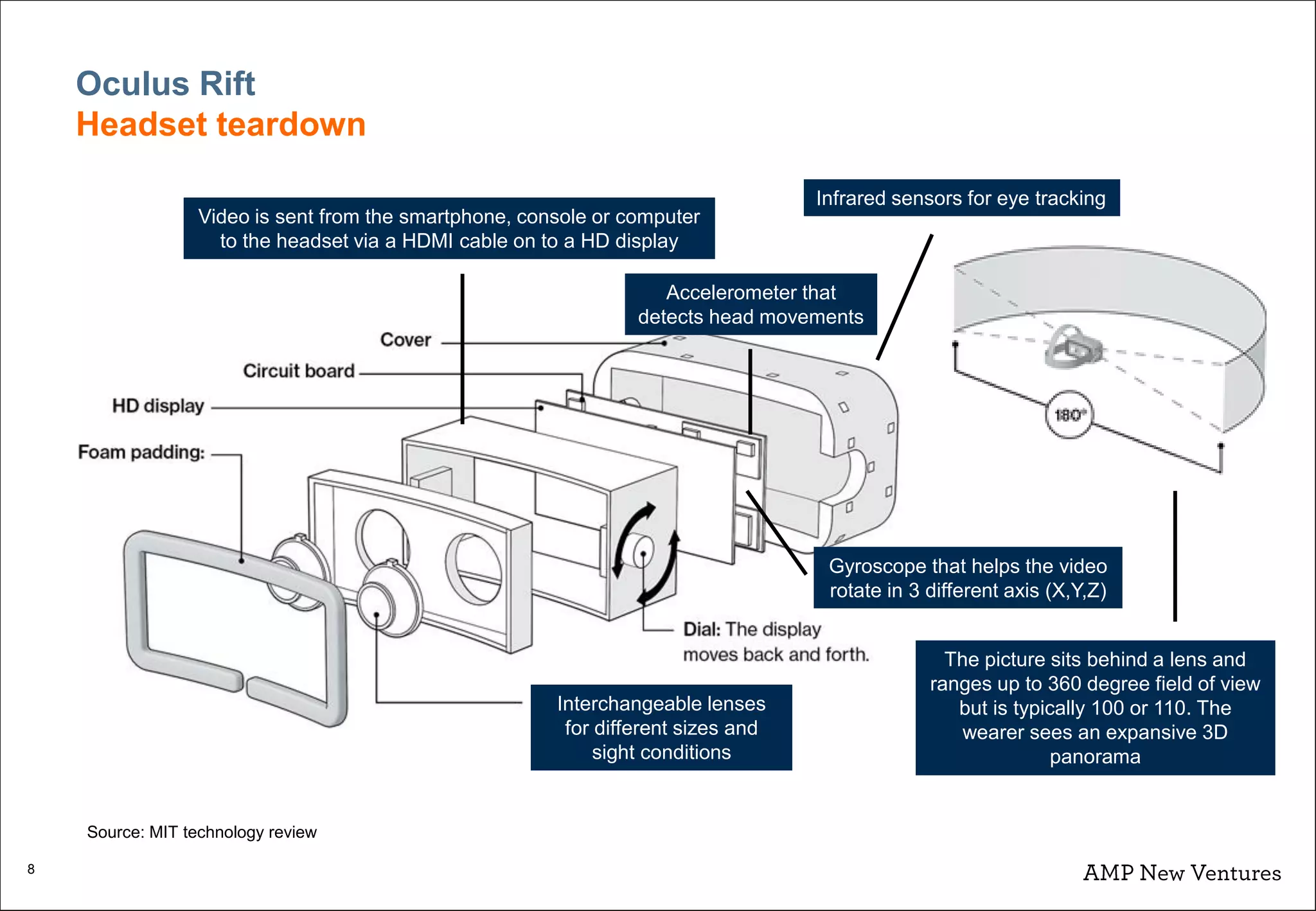 8
Video is sent from the smartphone, console or computer
to the headset via a HDMI cable on to a HD display
The picture sits behind a lens and
ranges up to 360 degree field of view
but is typically 100 or 110. The
wearer sees an expansive 3D
panorama
Interchangeable lenses
for different sizes and
sight conditions
Accelerometer that
detects head movements
Gyroscope that helps the video
rotate in 3 different axis (X,Y,Z)
Infrared sensors for eye tracking
Source: MIT technology review
Oculus Rift
Headset teardown
 