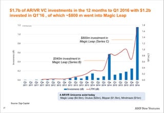 27
$1.7b of AR/VR VC investments in the 12 months to Q1 2016 with $1.2b
invested in Q1’16 , of which ~$800 m went into Magic Leap
4 AR/VR Unicorns exist today
Magic Leap ($4.5bn), Oculus ($2bn), Blippar ($1.5bn), Mindmaze ($1bn)
$800m investment in
Magic Leap (Series C)
$540m investment in
Magic Leap (Series B)
Source: Digi-Capital
 
