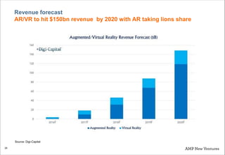 28
Revenue forecast
AR/VR to hit $150bn revenue by 2020 with AR taking lions share
Source: Digi-Capital
 