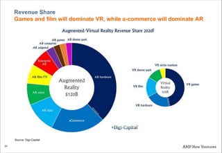 29
Revenue Share
Games and film will dominate VR, while a-commerce will dominate AR
Source: Digi-Capital
 