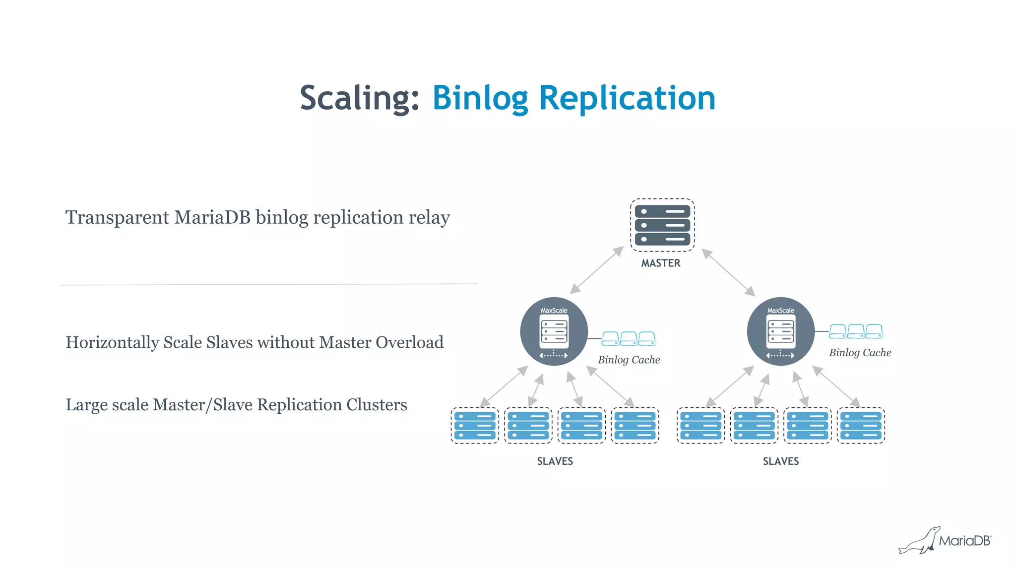 Scaling: Binlog Replication
Large scale Master/Slave Replication Clusters
Transparent MariaDB binlog replication relay
Horizontally Scale Slaves without Master Overload
SLAVES
MASTER
SLAVES
Binlog Cache
Binlog Cache
 
