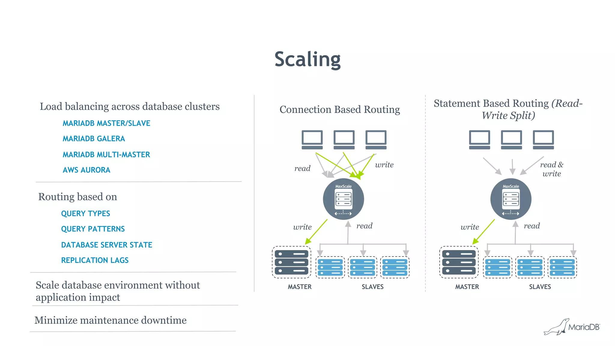 Routing based on
QUERY TYPES
QUERY PATTERNS
DATABASE SERVER STATE
REPLICATION LAGS
Load balancing across database clusters
MARIADB MASTER/SLAVE
MARIADB GALERA
MARIADB MULTI-MASTER
AWS AURORA
Scaling
Scale database environment without
application impact
Minimize maintenance downtime
Connection Based Routing
readwrite
MASTER SLAVES
read write
Statement Based Routing (Read-
Write Split)
readwrite
MASTER SLAVES
read &
write
 
