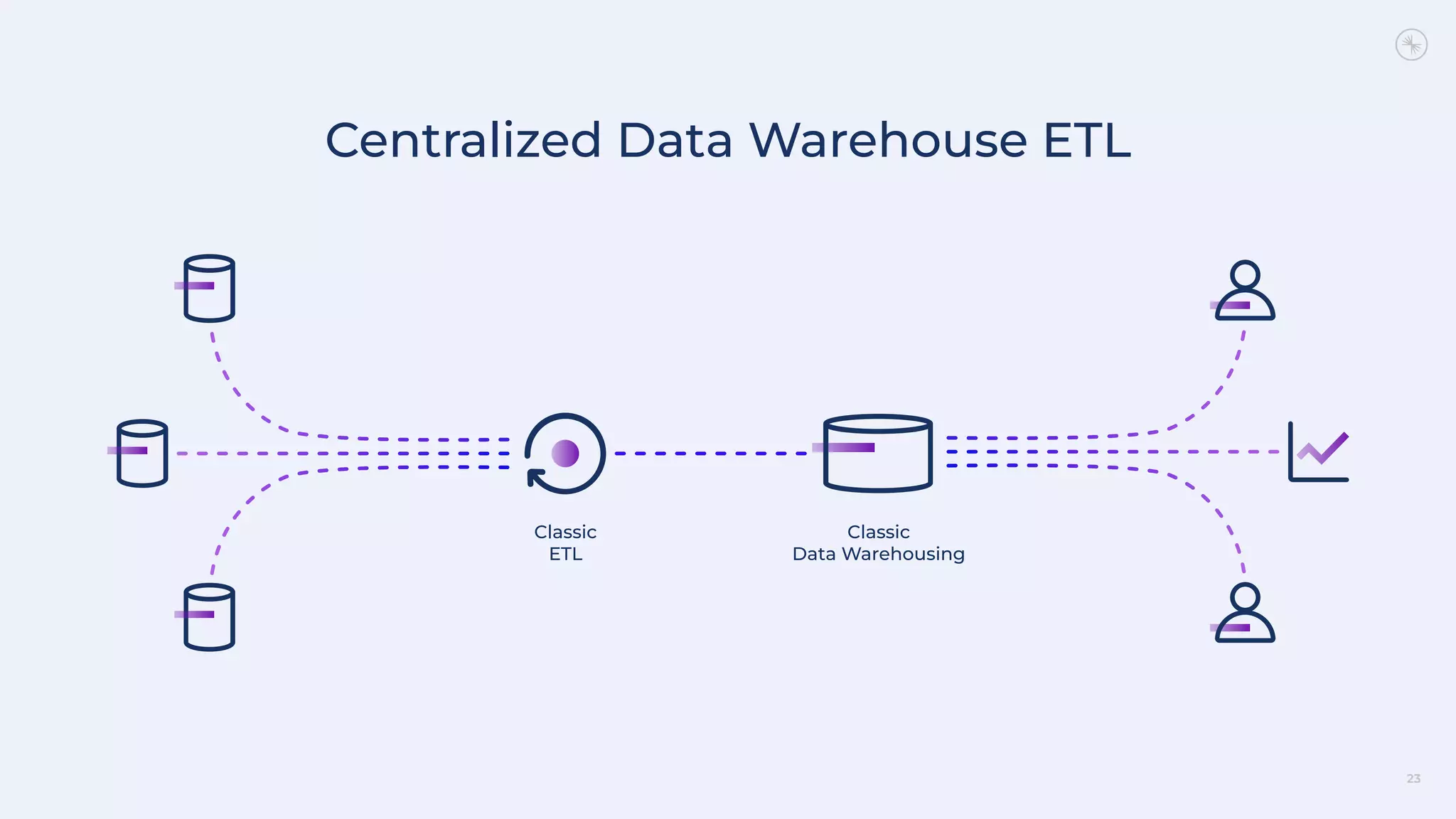 Centralized Data Warehouse ETL
Classic
ETL
Classic
Data Warehousing
23
 