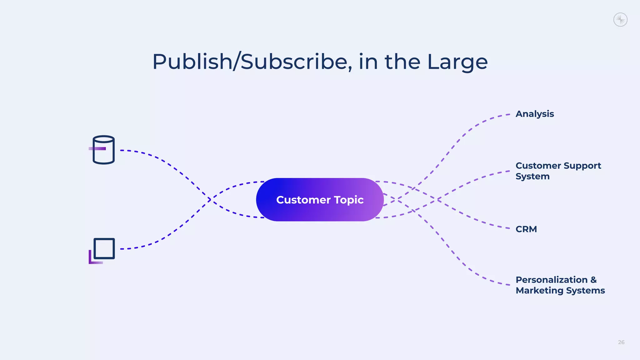 Publish/Subscribe, in the Large
26
Customer Topic
Analysis
Customer Support
System
CRM
Personalization &
Marketing Systems
 