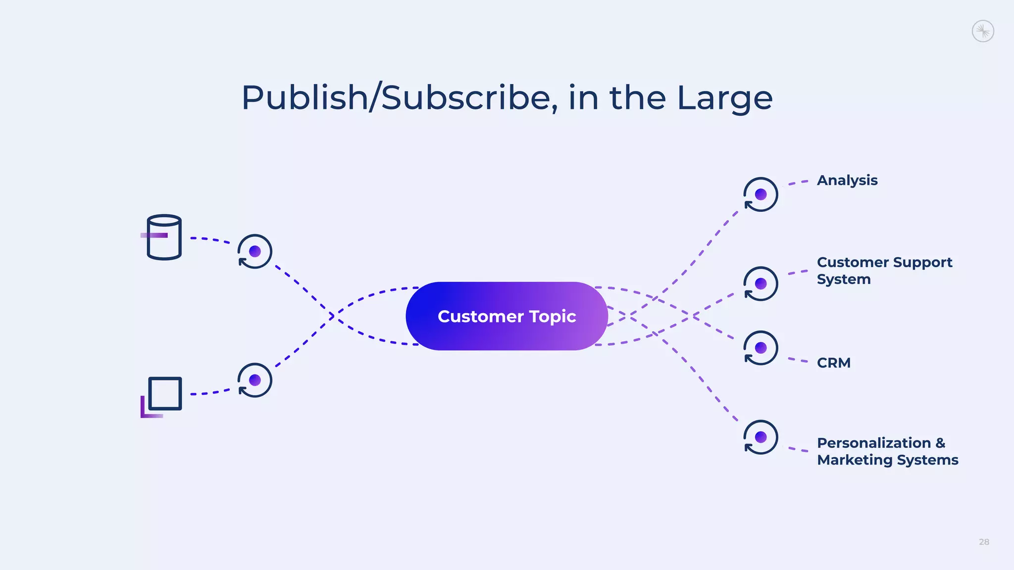 Publish/Subscribe, in the Large
28
Customer Topic
Analysis
Customer Support
System
CRM
Personalization &
Marketing Systems
 