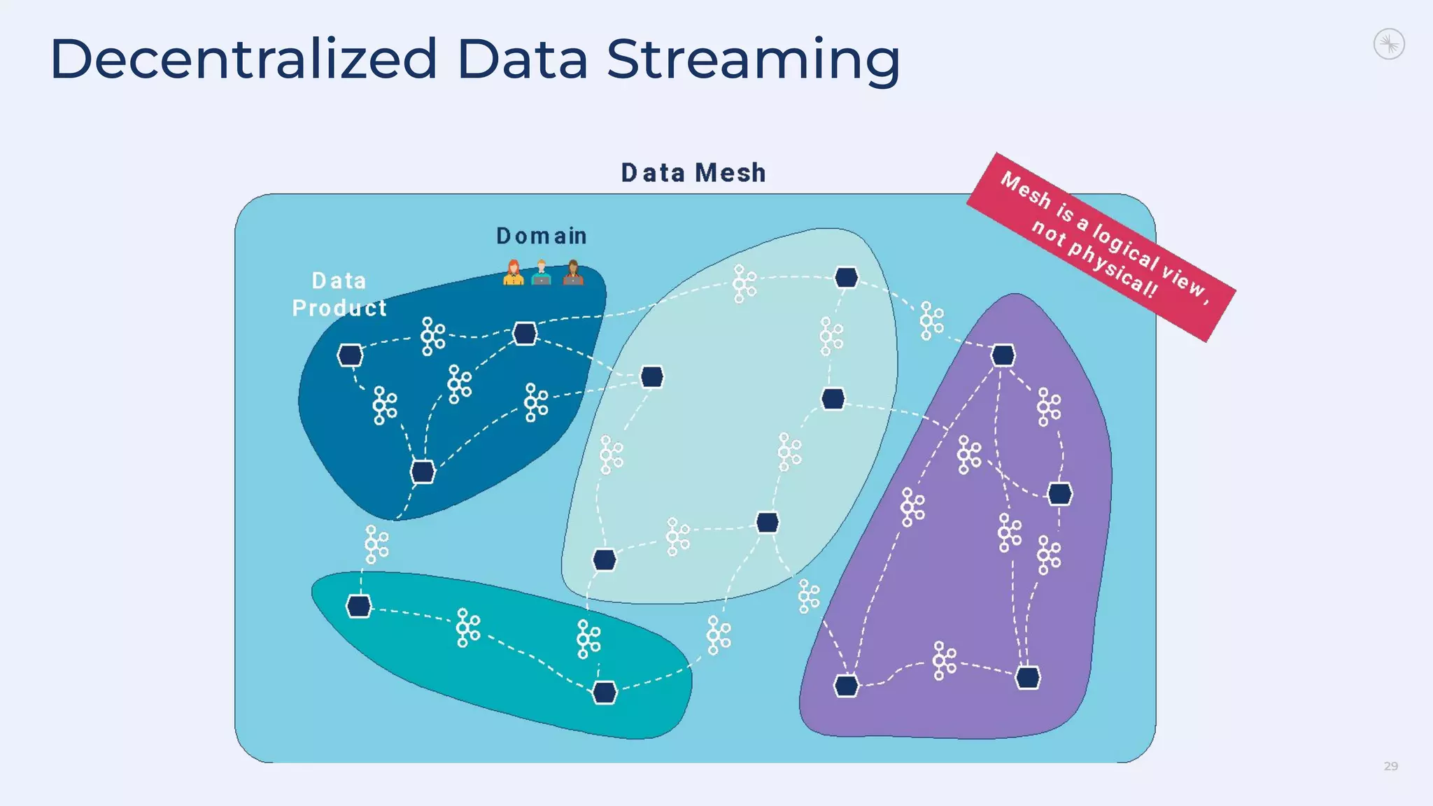 Decentralized Data Streaming
29
 