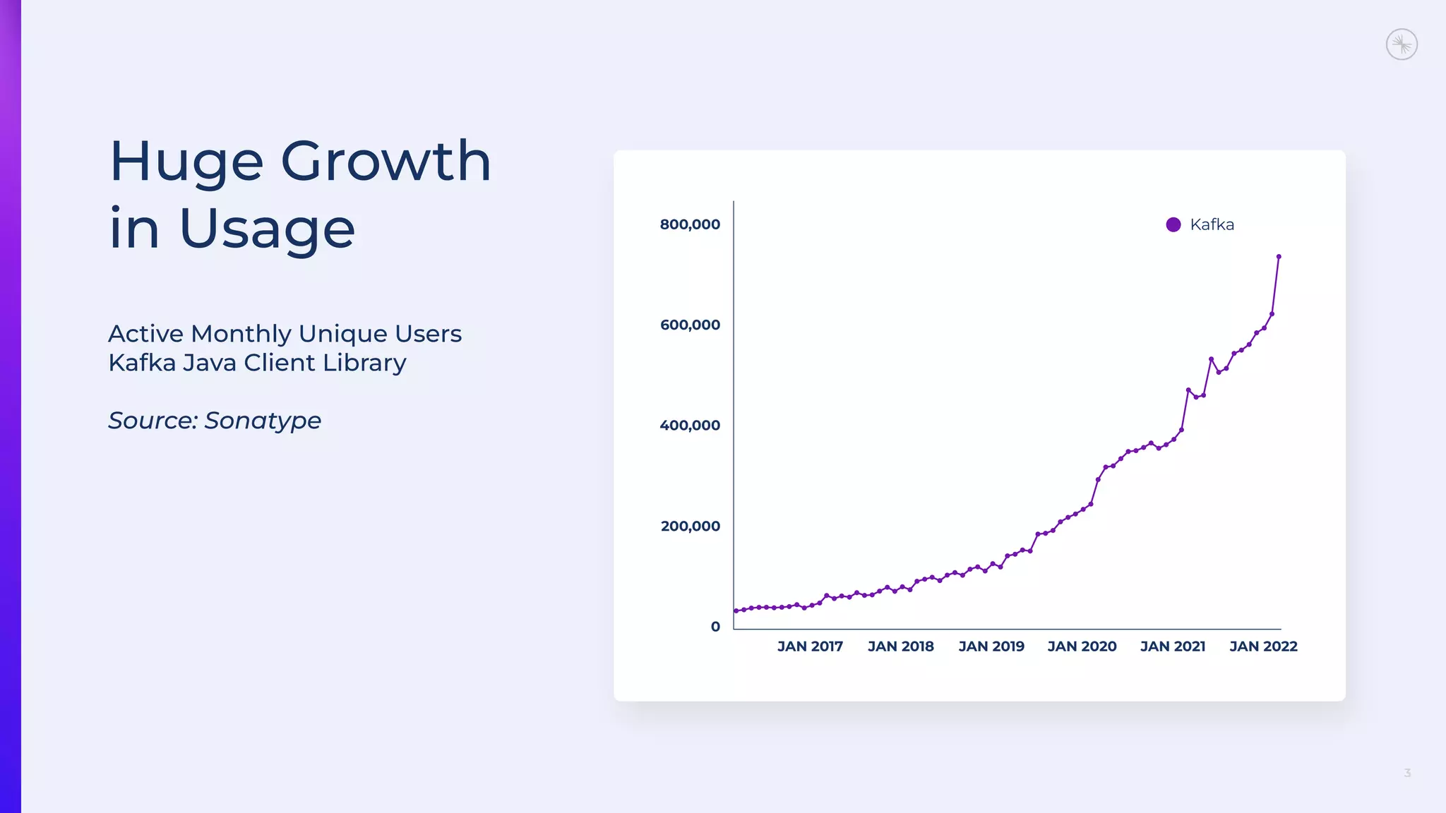 3
Huge Growth
in Usage
Active Monthly Unique Users
Kafka Java Client Library
Source: Sonatype
Kafka
JAN 2017 JAN 2018 JAN 2019 JAN 2020 JAN 2021 JAN 2022
0
200,000
400,000
600,000
800,000
 