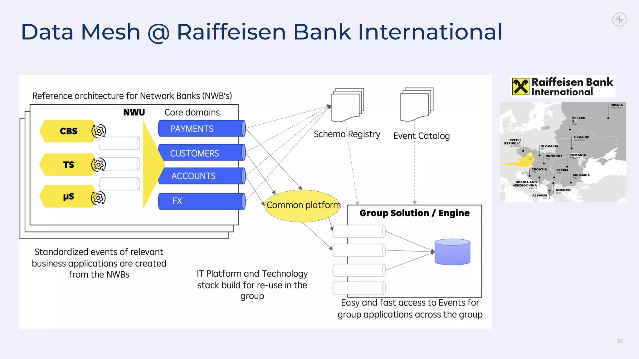 Data Mesh @ Raiffeisen Bank International
30
 