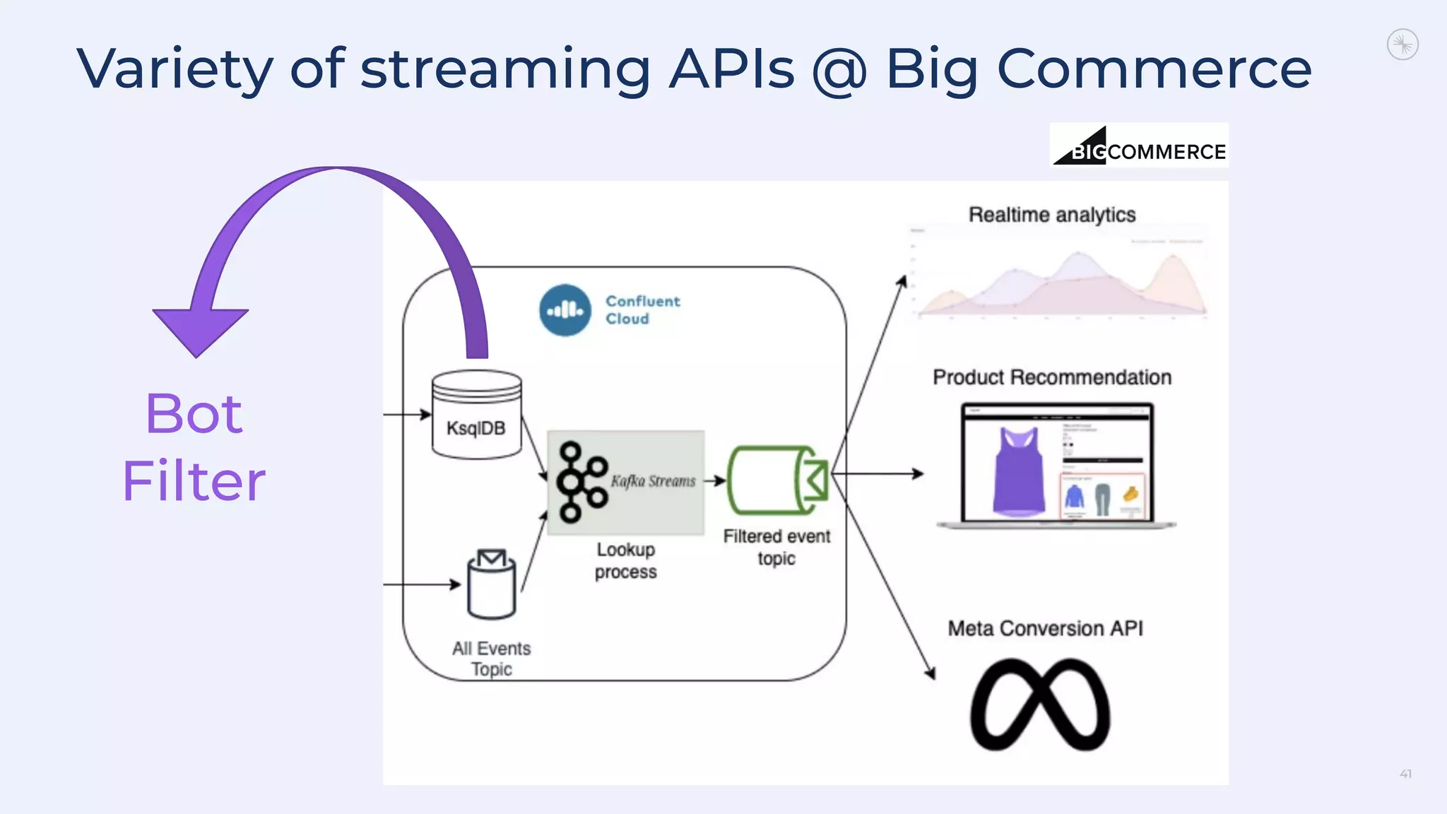 Variety of streaming APIs @ Big Commerce
41
Bot
Filter
 