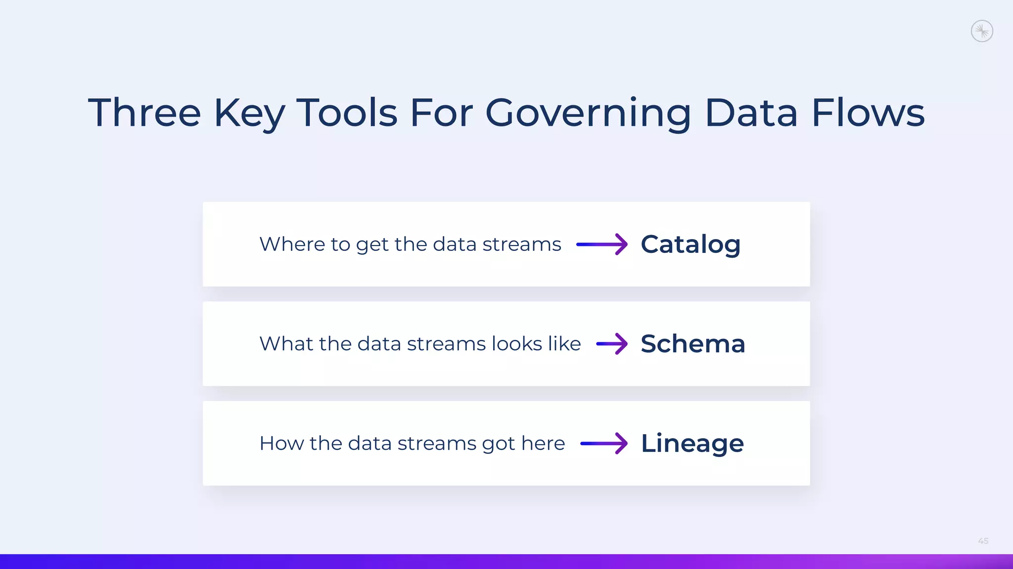 45
Three Key Tools For Governing Data Flows
Where to get the data streams Catalog
How the data streams got here Lineage
What the data streams looks like Schema
 