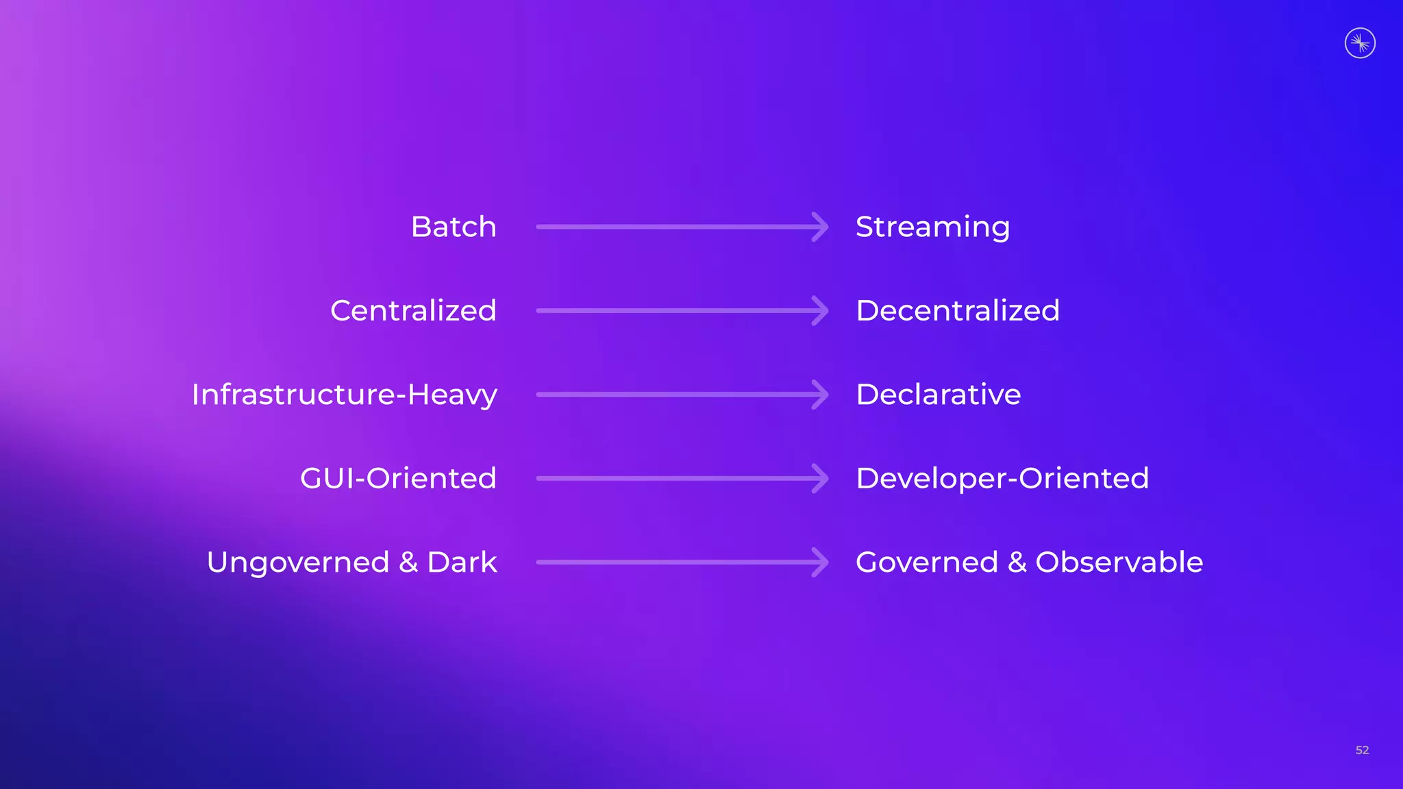 52
Ungoverned & Dark
Batch
Centralized
Infrastructure-Heavy
GUI-Oriented
Governed & Observable
Streaming
Decentralized
Declarative
Developer-Oriented
 