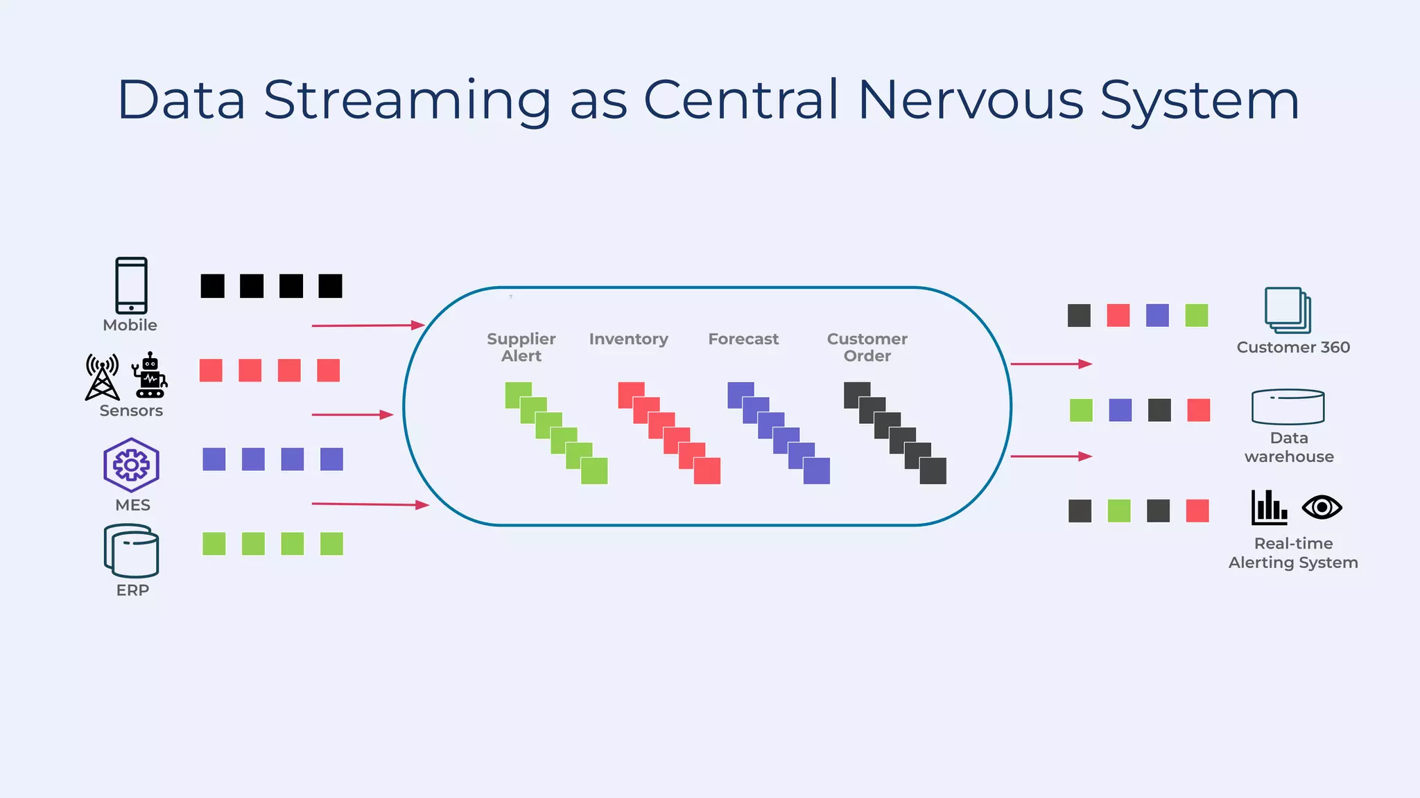 Data Streaming as Central Nervous System
MES
ERP
Sensors
Mobile
Customer 360
Real-time
Alerting System
Data
warehouse
Supplier
Alert
Forecast
Inventory Customer
Order
7
 