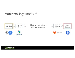 Matchmaking: First Cut
Raw Data
Prod
Serving
Build, Test, Deploy
Application
Process Data, Train Model
Airflow
Trigger: AP...