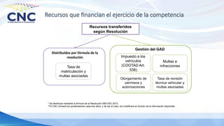 Recursos que financian el ejercicio de la competencia
Otorgamiento de
permisos y
autorizaciones
Impuesto a los
vehículos
(COOTAD Art.
538)
Tasa de revisión
técnica vehicular y
multas asociadas
Multas e
infracciones
Tasa de
matriculación y
multas asociadas
Gestión del GAD
Distribuidos por fórmula de la
resolución
Recursos transferidos
según Resolución
* Se distribuye mediante la fórmula de la Resolución 006-CNC-2012.
**El CNC revisará los ponderadores cada tres años, y de ser el caso, los modificará en función de la información disponible.
 