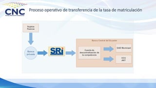 Proceso operativo de transferencia de la tasa de matriculación
Banca
privada
Banco Central del Ecuador
Cuenta de
descentralización de
la competencia
Sujetos
Pasivos
GAD Municipal
CCU
ANT
 