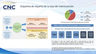 Esquema de reparto de la tasa de matriculación
Recaudación de
la tasa de
matriculación
por el Gobierno
Central
Recaudación de
la tasa de
matriculación
por los GAD
municipales
Total de tasa de
matriculación a
distribuir
MONTO FIJO a los 221 GAD metropolitanos y
municipales
MODELO B
US$ 50.000 cada GAD
MODELO A
US$ 50.000 cada GAD
MONTO VARIABLE a distribuirse entre los 221 GAD
metropolitanos y municipales
MODELO B
Transferencia por tasa de
matriculación total (-)
51,7% por control
operativo realizado por el
gobierno central
MODELO A
Transferencia por tasa de
matriculación total
Monto variable
Monto
fijo*
51,7%
Control operativo
5,3%
Matriculación
43%
Otros Servicios
*Monto fijo equivale a 50.000 dólares anuales para cada GADM
Monto variable para GAD municipales y mancomunidades*
Población
(30%)
% de
Población
Urbana
(10%)
Densidad
y
Dispersió
n
Poblacion
al (20%)
Tasa de
Motorizaci
ón (40%)
Esfuerzo
Fiscal y
administrati
vo (0%)
Kilómetros
de Vías
Urbanas
(0%)
CRITERIOS PARA LA REDISTRIBUCIÓN POR TASA DE MATRICULACIÓN**
Se obtiene el valor que recibiría cada GAD o mancomunidad por tasa de
matriculación y luego se realiza el descuento de los productos y servicios que no
asumen, ese monto descontado se destina al Gobierno Central
* Se distribuye mediante la fórmula de la Resolución 006-CNC-2012.
**El CNC revisará los ponderadores cada tres años, y de ser el caso, los modificará en función
de la información disponible.
 