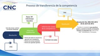 Proceso de transferencia de la competencia
Transfiere la competencia para planificar,
regular y controlar el tránsito, el transporte
terrestre y la seguridad vial, a favor de los
GAD: metropolitanos y municipales
Resolución No. 006-CNC-2012
26 de abril de 2012
Resolución
Informes
habilitantes
Informe de costeo
de la competencia
Resolución
Inicio del proceso: solicitud
de informes habilitantes
• Informe del estado de situación de
ejecución de la competencia
• Informe de recursos existentes
• Informe de capacidad operativa
Rector, MF,
CNC/Entidad
Asociativa
Comisión de costeo
CNC
CNC
 