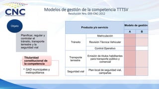 Modelos de gestión de la competencia TTTSV
Resolución Nro. 006-CNC-2012
Producto y/o servicio
Modelo de gestión
A B
Tránsito
Matriculación
Revisión Técnica Vehicular
Control Operativo
Transporte
terrestre
Emisión de títulos habilitantes
para transporte público y
comercial
Seguridad vial
Plan local de seguridad vial,
campañas
Planificar, regular y
controlar el
tránsito, transporte
terrestre y la
seguridad vial
Objeto
• GAD municipales y
metropolitanos
Titularidad
constitucional de
la competencia
 