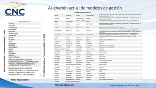 Asignación actual de modelos de gestión
GIRON GUAMOTE PLAYAS FLAVIO ALFARO
MANCOMUNIDAD DE INTEGRACION Y EJERCICIO DE COMPETENCIAS MUNICIPALES DE
ZAMORA CHINCHIPE
GUALACEO GUANO SIMON BOLIVAR JIPIJAPA
MANCOMUNIDAD DE TRANSITO, TRANSPORTE TERRESTRE Y SEGURIDAD VIAL DE LA
PROVINCIA DE PASTAZA
NABON PALLATANGA
GENERAL ANTONIO
ELIZALDE (BUCAY)
JUNIN
MANCOMUNIDAD PARA LA GESTION DESCENTRALIZADA DE LA COMPETENCIA DE
TRANSITO, TRANSPORTE TERRESTRE Y SEGURIDAD VIAL - COTOPAXI
PAUTE PENIPE CALVAS MONTECRISTI
MANCOMUNIDAD DE TRANSITO, TRANSPORTE TERRESTRE Y SEGURIDAD VIAL DE LA
PROVINCIA DE SUCUMBIOS
PUCARA CUMANDA CATAMAYO PAJAN MANCOMUNIDAD DE MOVILIDAD CENTRO GUAYAS
SAN FERNANDO ARENILLAS CELICA PICHINCHA
MANCOMUNIDAD PARA LA GESTION DESCENTRALIZADA DE LA COMPETENCIA DE
TRANSITO, TRANSPORTE TERRESTRE Y SEGURIDAD VIAL DE LOS GOBIERNOS
AUTONOMOS DESCENTRALIZADOS MUNICIPALES DE NARANJITO Y CRNL. MARCELINO
MARIDUE¥A
SANTA ISABEL ATAHUALPA CHAGUARPAMBA ROCAFUERTE
MANCOMUNIDAD PARA LA GESTION DESCENTRALIZADA DE LA COMPETENCIA DE
TRANSITO, TRASPORTE TERRESTRE Y SEGURIDAD VIAL DE LOS GOBIERNOS
AUTONOMOS DESCENTRALIZADOS MUNICIPALES DE AGUARICO Y LORETO
SIGSIG BALSAS ESPINDOLA SANTA ANA QUIJOS
ONA CHILLA GONZANAMA SUCRE CARLOS JULIO AROSEMENA TOLA
CHORDELEG EL GUABO MACARA TOSAGUA CAYAMBE
EL PAN HUAQUILLAS PALTAS 24 DE MAYO MEJIA
SEVILLA DE ORO MARCABELI PUYANGO PEDERNALES SAN MIGUEL DE LOS BANCOS
GUACHAPALA PASAJE SARAGURO OLMEDO PEDRO VICENTE MALDONADO
CAMILO PONCE ENRIQUEZ
PI¥AS SOZORANGA PUERTO LOPEZ ZAMORA
GUARANDA PORTOVELO ZAPOTILLO JAMA YANTZAZA
CHILLANES SANTA ROSA PINDAL JARAMIJO SAN CRISTOBAL
CHIMBO ZARUMA QUILANGA SAN VICENTE ISABELA
ECHEANDIA LAS LAJAS OLMEDO MORONA SANTA CRUZ
SAN MIGUEL MUISNE BABA GUALAQUIZA ORELLANA
CALUMA QUININDE MONTALVO LIMON INDANZA LA JOYA DE LOS SACHAS
LAS NAVES ATACAMES PUEBLOVIEJO PALORA LA CONCORDIA
BIBLIAN ALFREDO BAQUERIZO MORENO (JUJAN)
URDANETA SANTIAGO SANTA ELENA
CA¥AR BALAO VENTANAS SUCUA LA LIBERTAD
LA TRONCAL BALZAR VINCES HUAMBOYA SALINAS
EL TAMBO DAULE PALENQUE SAN JUAN BOSCO PUERTO QUITO
DELEG EL EMPALME BUENA FE TAISHA TENA
SUSCAL EL TRIUNFO VALENCIA LOGRO¥O ARCHIDONA
TULCAN NARANJAL MOCACHE PABLO SEXTO EL CHACO
ALAUSI PALESTINA QUINSALOMA TIWINTZA EL CARMEN
COLTA SAMBORONDON BOLIVAR CHUNCHI SAN JACINTO DE YAGUACHI
CHAMBO SALITRE (URBINA JADO)
CHONE
GAD/MANCOMUNIDAD MODELO B
GAD MODELO A
CUENCA
AZOGUES
LATACUNGA
RIOBAMBA
MACHALA
ESMERALDAS
GUAYAQUIL
DURAN
MILAGRO
LOJA
BABAHOYO
QUEVEDO
PORTOVIEJO
MANTA
QUITO
RUMIÑAHUI
AMBATO
SANTO DOMINGO
MANCOMUNIDAD PARA LA GESTION
DESCENTRALIZADA DE LA COMPETENCIA DE
TRANSITO, TRANSPORTE TERRESTRE Y
SEGURIDAD VIAL - TUNGURAHUA
MANCOMUNIDAD PARA LA GESTION
DESCENTRALIZADA DE LA COMPETENCIA DE
TRANSITO, TRANSPORTE TERRESTRE Y
SEGURIDAD VIAL DE LA REGION NORTE
18
GAD
municipales
y
2
Mancomunidades
(
23
GAD)
TOTAL: 41 GAD (18.6%)
146
GAD
Municipales
y
7
mancomunidades
(34
GAD)
TOTAL: 180 GAD (81.4%) Fuente: Resolución Nro. 001-CNC-2021
 