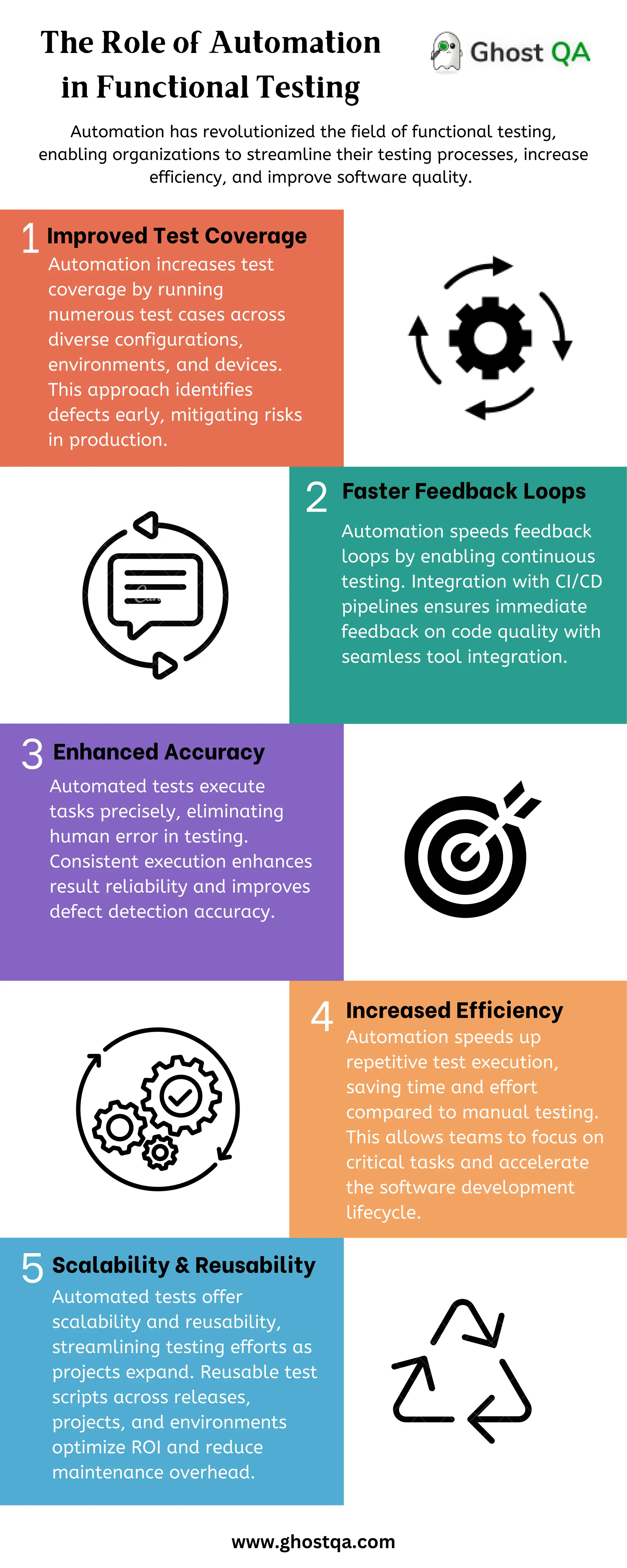 The Role of Automation
in Functional Testing
1
2
3
4
5
Automation increases test
coverage by running
numerous test cases across
diverse configurations,
environments, and devices.
This approach identifies
defects early, mitigating risks
in production.
Automation speeds feedback
loops by enabling continuous
testing. Integration with CI/CD
pipelines ensures immediate
feedback on code quality with
seamless tool integration.
www.ghostqa.com
Improved Test Coverage
Faster Feedback Loops
Automated tests execute
tasks precisely, eliminating
human error in testing.
Consistent execution enhances
result reliability and improves
defect detection accuracy.
Enhanced Accuracy
Automation speeds up
repetitive test execution,
saving time and effort
compared to manual testing.
This allows teams to focus on
critical tasks and accelerate
the software development
lifecycle.
Increased Efficiency
Automated tests offer
scalability and reusability,
streamlining testing efforts as
projects expand. Reusable test
scripts across releases,
projects, and environments
optimize ROI and reduce
maintenance overhead.
Scalability & Reusability
Automation has revolutionized the field of functional testing,
enabling organizations to streamline their testing processes, increase
efficiency, and improve software quality.
