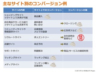 © 2017 ITCA. WEBKATU Project
サイトの内容 サイト上でのコンバージョン コンバージョンの後
ショッピングサイト
※サイト上で決済が可能
商品購入
自社商品やサービス紹介
※サイト上では決済不可
資料請求
問い合せ
クロージング
コミュニティサイトや
情報提供サイト
会員登録
メルマガ登録
広告収入など
リクルートサイト 求人エントリー
会社説明会
面接など
店舗サイト 来店予約 来店
サポートサイト 問題解決 商品/サービスの継続利用
マッチングサイト マッチング成立
メディアサイト
コンテンツ購入
会員契約
主なサイト別のコンバージョン例
 