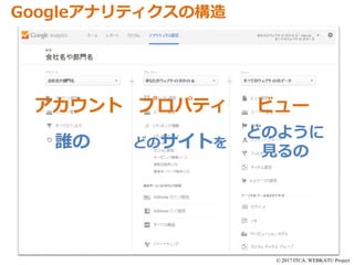 © 2017 ITCA. WEBKATU Project
アカウント プロパティ ビュー
誰の どのサイトを
どのように
見るの
Googleアナリティクスの構造
 