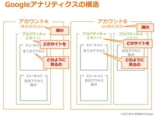 © 2017 ITCA. WEBKATU Project
アカウントB
プロパティB-a
ビューＡ-a-1
アカウントA
プロパティB-b
ビューＡ-a-2
ビューＡ-b-1
プロパティA-a
ビューB-a-1
BBB株式会社株式会社AAA
企業サイト
ビューB-a-2
ECサイト企業サイト
全てのアクセス
自社アクセス
除外
自社アクセス
除外
全てのアクセス
自社アクセス
除外
誰の
どのサイトを
どのように
見るの
誰の
どのサイトを
どのように
見るの
Googleアナリティクスの構造
 